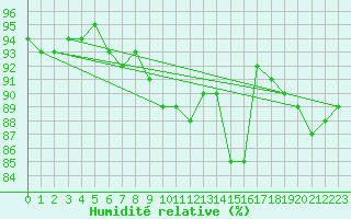Courbe de l'humidit relative pour Gelbelsee