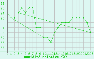 Courbe de l'humidit relative pour Villacoublay (78)