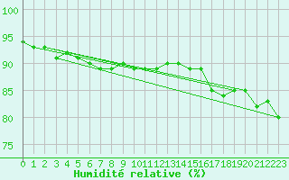 Courbe de l'humidit relative pour Reims-Prunay (51)