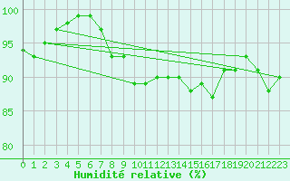 Courbe de l'humidit relative pour Baltasound