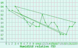 Courbe de l'humidit relative pour Stockholm Tullinge