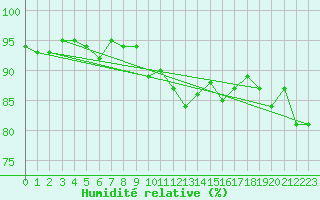 Courbe de l'humidit relative pour Nigula