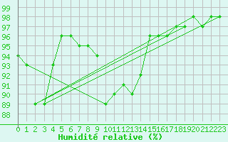 Courbe de l'humidit relative pour Bielsko-Biala