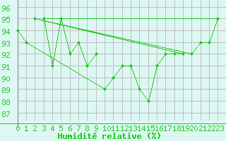Courbe de l'humidit relative pour Grenoble/St-Etienne-St-Geoirs (38)