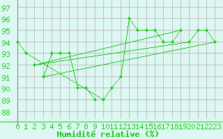 Courbe de l'humidit relative pour Punkaharju Airport
