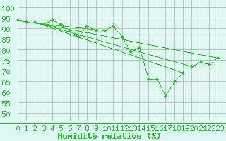 Courbe de l'humidit relative pour Lussat (23)