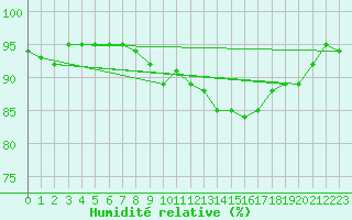 Courbe de l'humidit relative pour Bingley