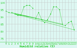 Courbe de l'humidit relative pour Rochefort Saint-Agnant (17)