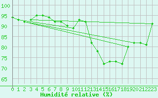Courbe de l'humidit relative pour Castres-Nord (81)