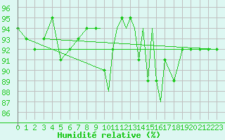 Courbe de l'humidit relative pour Casement Aerodrome