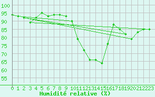Courbe de l'humidit relative pour Abbeville (80)