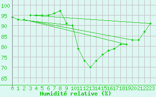 Courbe de l'humidit relative pour Heino Aws