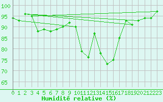 Courbe de l'humidit relative pour Poitiers (86)
