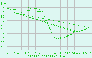 Courbe de l'humidit relative pour Anvers (Be)