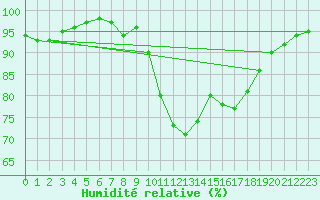 Courbe de l'humidit relative pour Dinard (35)