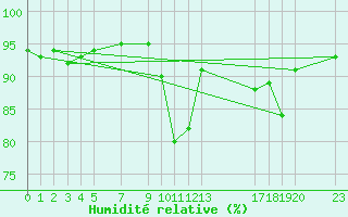 Courbe de l'humidit relative pour Liarvatn