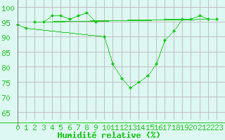 Courbe de l'humidit relative pour Plymouth (UK)