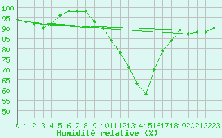 Courbe de l'humidit relative pour Logrono (Esp)