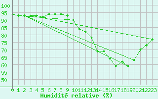 Courbe de l'humidit relative pour Droue-sur-Drouette (28)