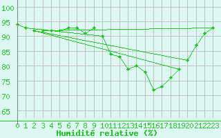 Courbe de l'humidit relative pour Villarzel (Sw)