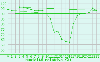 Courbe de l'humidit relative pour Nancy - Essey (54)