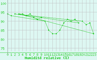 Courbe de l'humidit relative pour Obergurgl