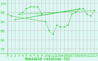 Courbe de l'humidit relative pour Marienberg