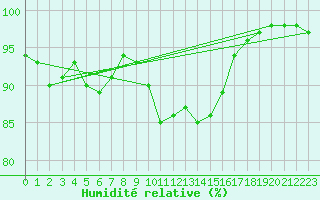 Courbe de l'humidit relative pour Cherbourg (50)