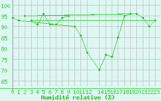 Courbe de l'humidit relative pour Sremska Mitrovica