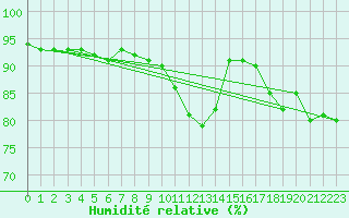 Courbe de l'humidit relative pour Sodankyla Vuotso