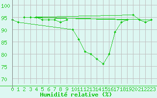 Courbe de l'humidit relative pour Kleine-Brogel (Be)
