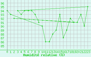 Courbe de l'humidit relative pour Nyhamn