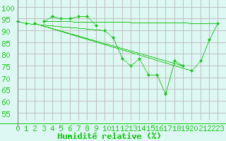 Courbe de l'humidit relative pour Le Touquet (62)