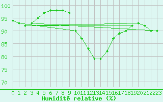 Courbe de l'humidit relative pour Czestochowa
