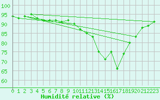 Courbe de l'humidit relative pour Hd-Bazouges (35)