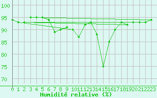 Courbe de l'humidit relative pour San Bernardino