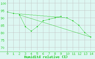 Courbe de l'humidit relative pour Cap Gris-Nez (62)