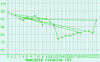 Courbe de l'humidit relative pour Johnstown Castle