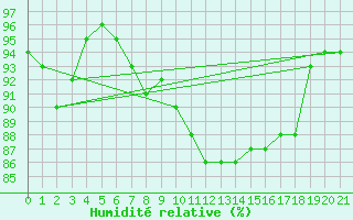 Courbe de l'humidit relative pour Malin Head