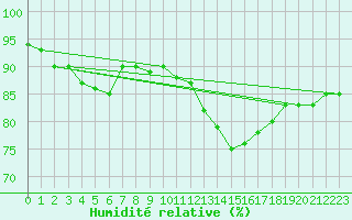 Courbe de l'humidit relative pour Laval (53)