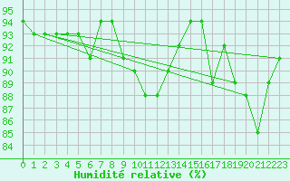 Courbe de l'humidit relative pour Ylivieska Airport