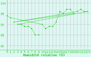 Courbe de l'humidit relative pour Oehringen