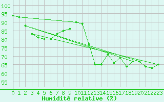 Courbe de l'humidit relative pour Cap de la Hague (50)