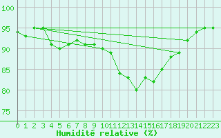 Courbe de l'humidit relative pour Brigueuil (16)