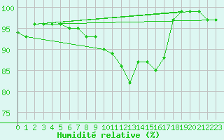 Courbe de l'humidit relative pour Trysil Vegstasjon