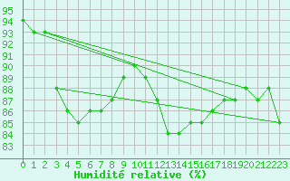 Courbe de l'humidit relative pour Blois (41)