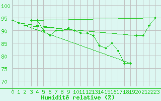 Courbe de l'humidit relative pour Saint-Martial-de-Vitaterne (17)