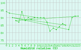 Courbe de l'humidit relative pour Chteaudun (28)