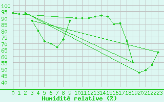 Courbe de l'humidit relative pour Gera-Leumnitz