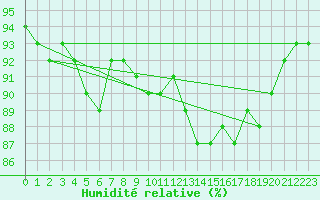 Courbe de l'humidit relative pour Auch (32)